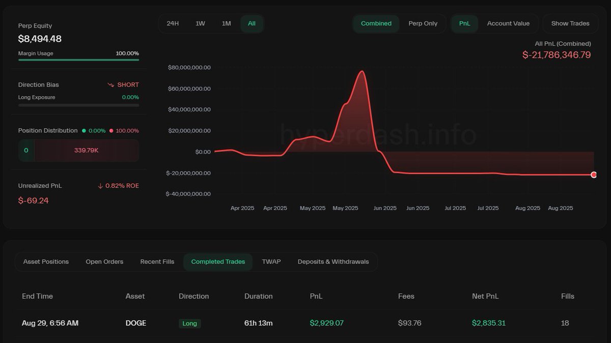 James Wynn 在 Hyperliquid 上已平仓的 DOGE 多头仓位截图，显示净 PNL 为 $2,835.31，持仓时长为 61 小时 13 分钟