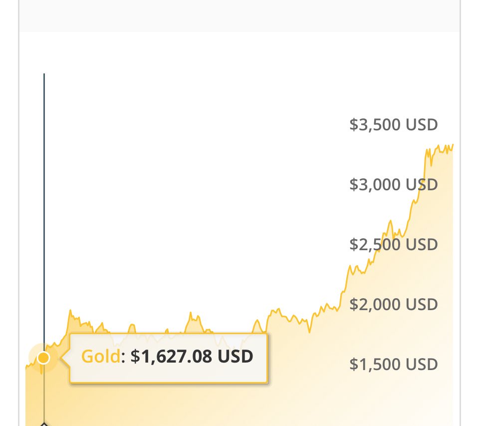 BitGoldMiami's tweet image. The current trading price of Gold is $3425 per Ounce

March 8, 2020: $1600