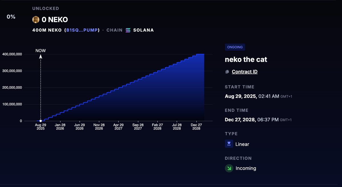 40% of supply locked.

Each month 1% gets unlocked. The full amount will be donated to charity in support of cats/mental health awareness, or to anything that the community votes on.

Welcome to the Nekoverse