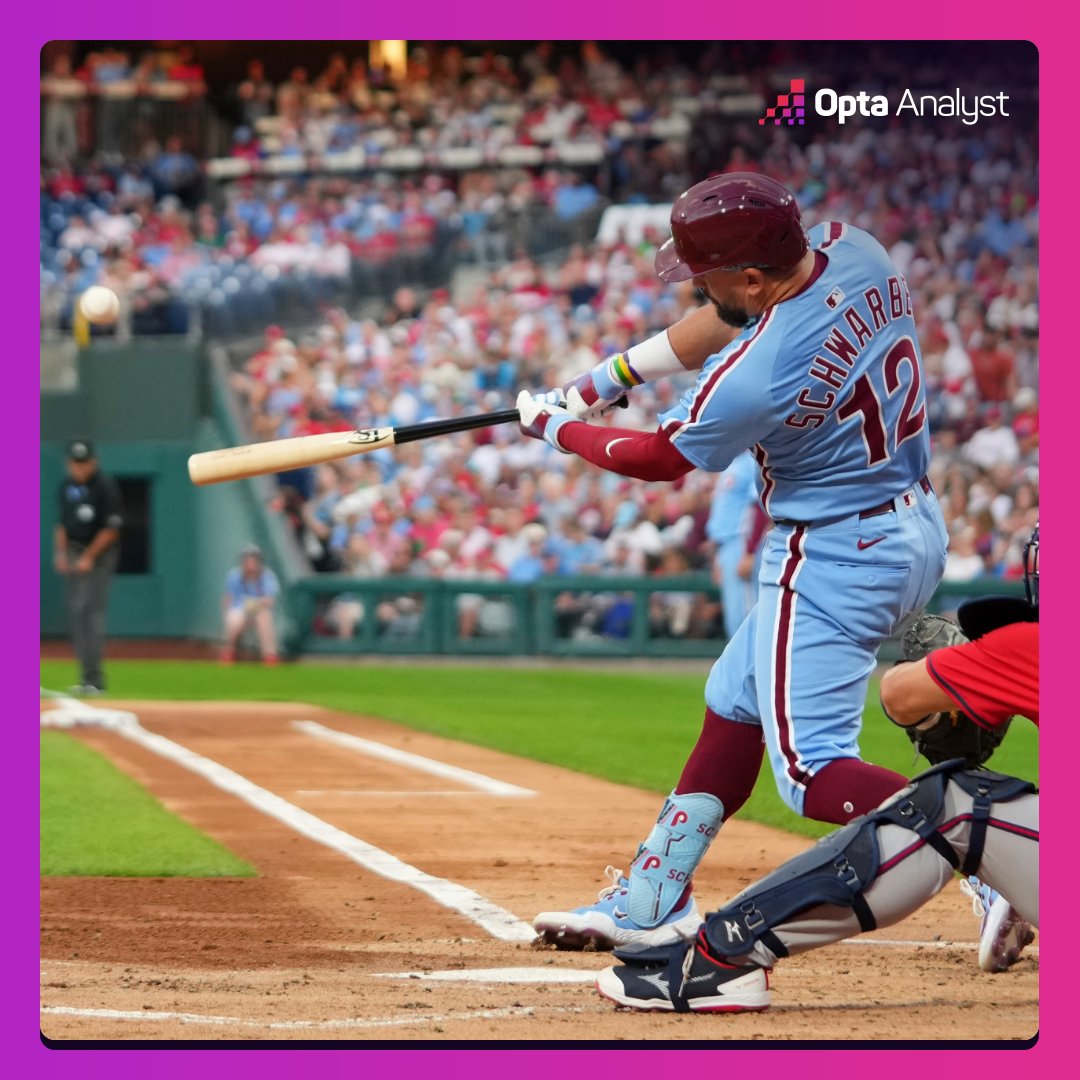 Phillies slugger Kyle Schwarber crushes the first of his four home runs against the Braves Thursday night. It marked the MLB season's third four-home run performance.

Story: theanalyst.com/articles/most-…