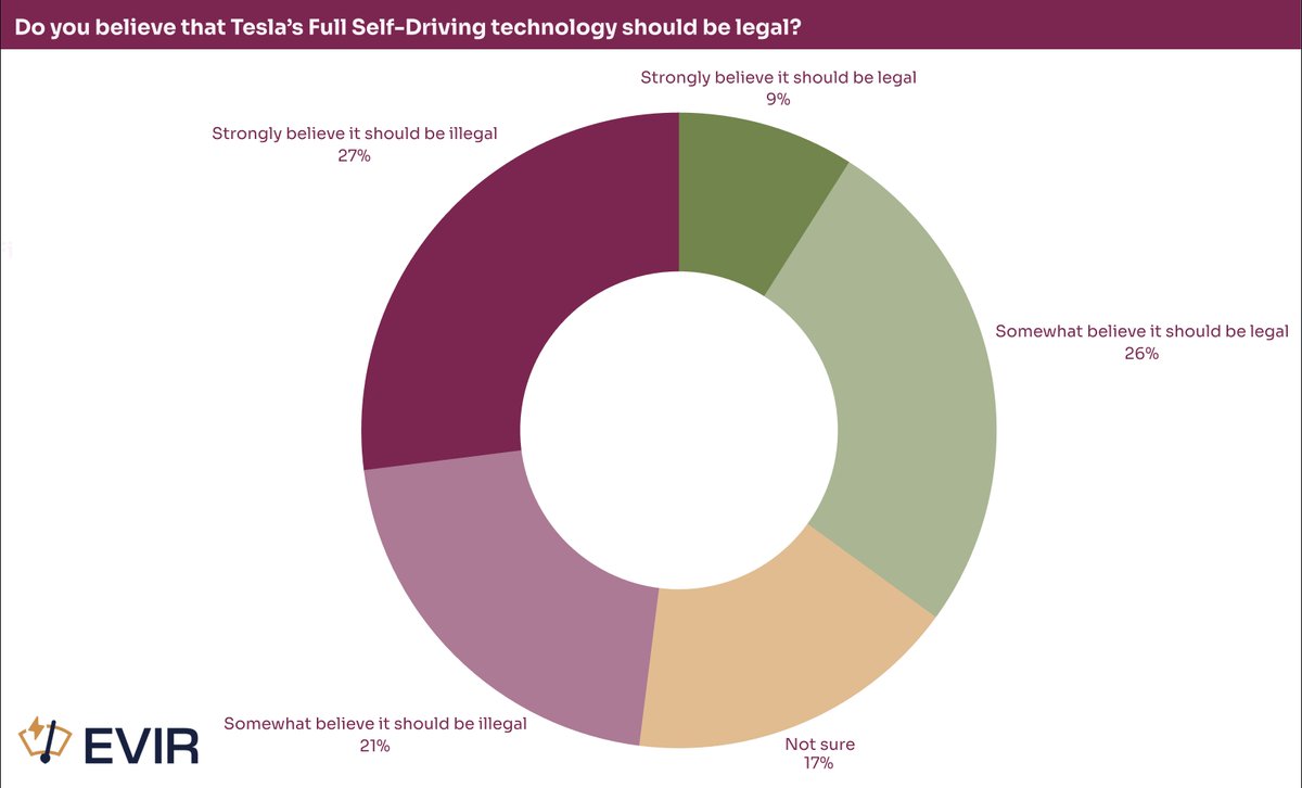 Bombshell survey about $TSLA Full Self-Driving published today.

TL/DR: Consumers hate FSD and many of them also think it should be banned.

Details in the thread below: 🧵