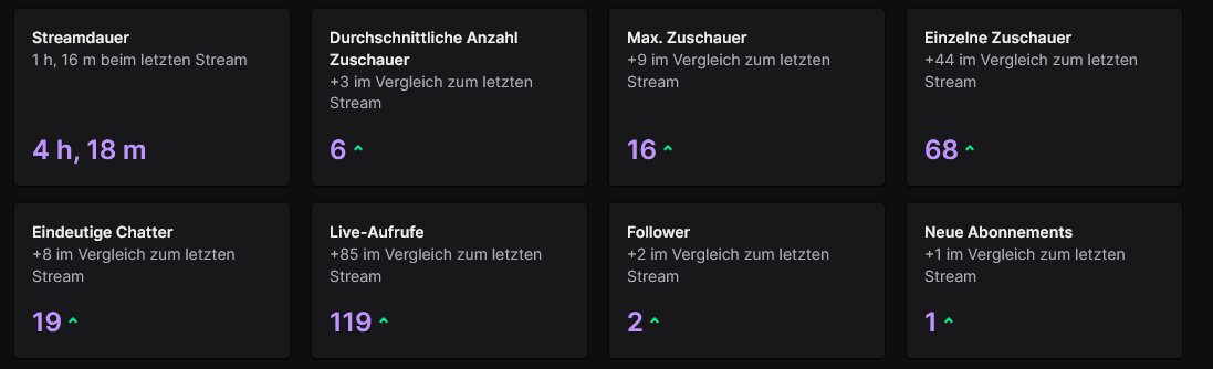 Hat richtig gebockt heute, danke an alle, die da waren und Spaß hatten 🔥 4 Stunden, davon 3 1/2 durchkommentiert, mein Hals dankt es mir nicht xD, muss wohl doch mal das Stimmentraining meiner Uni belegen. Btw, noch mal zur Klarstellung, es gibt morgen KEINE Yad Scrims o.ä.😂 Gn