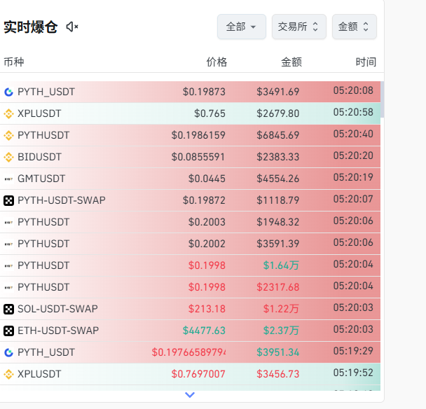 dandan940717's tweet image. 一眼过去基本都是PYTH（皮炎通红）爆的真惨啊，全被掏肛了 #pythusdt
