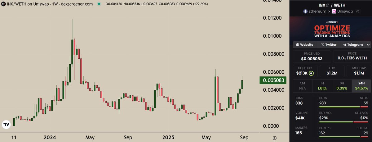 $INX keeps climbing up.

They are a Bubblemaps utility provider for major #Web3 players like Pumpfun, BananaGunBot, and PadreApp.  

A gem with a doxxed team and a highly adopted product.

I hear they have more integration partners locked already.

NFA, just a personal opinion.