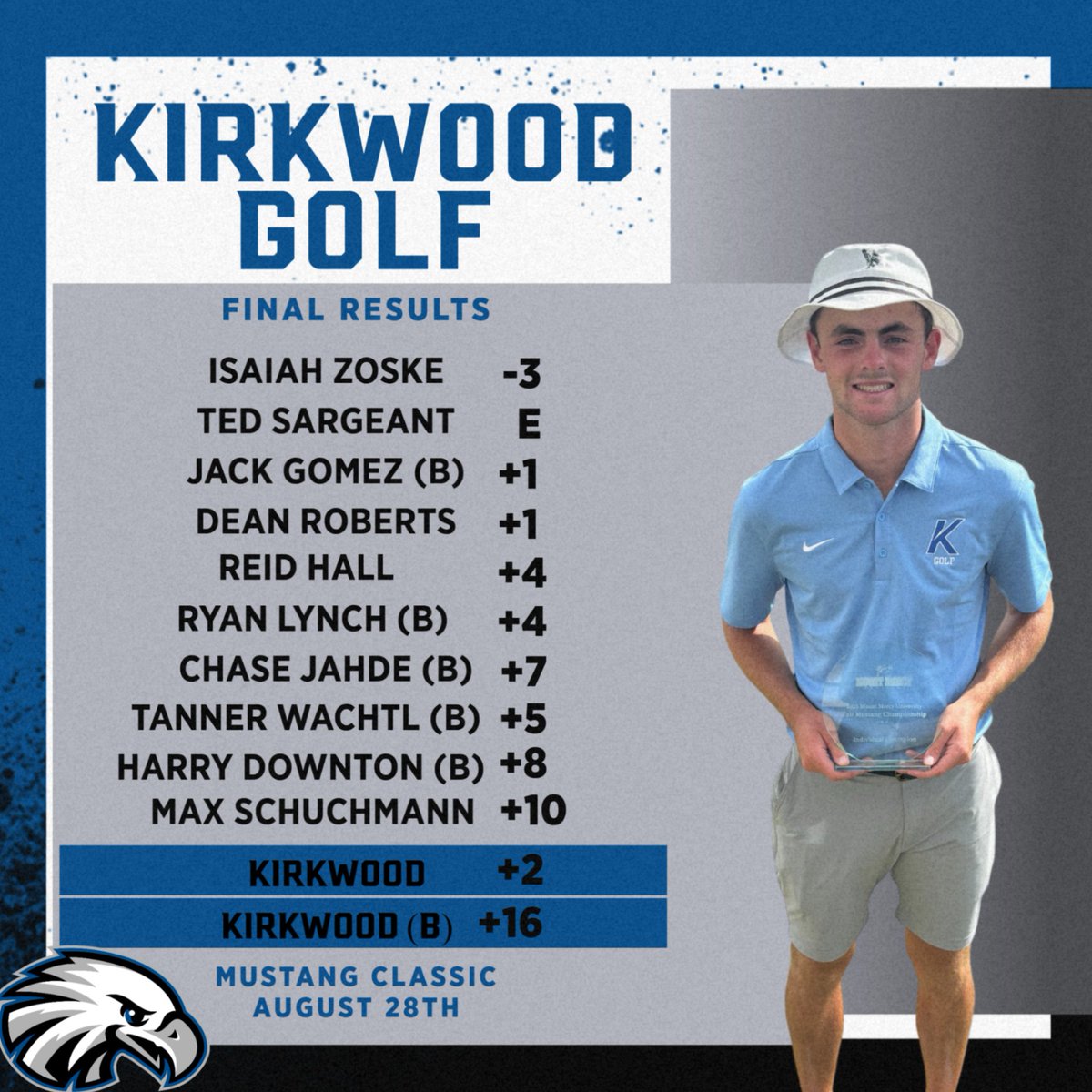 Kirkwood Eagles (@kirkwoodeagles) on Twitter photo GOLF
Final Results
Congratulations to Isaiah Zoske on being the individual champion shooting a -3! Ted Sargeant finished the meet tied for 2nd.
Overall, the Kirkwood A team took him 1st place beating Mount Mercy by 6 strokes!
#GoEagles🦅🏌️♂️ I
<a href="/KCC_GOLF/">Kirkwood Golf</a> GOLF
Final Results
Congratulations to Isaiah Zoske on being the individual champion shooting a -3! Ted Sargeant finished the meet tied for 2nd.
Overall, the Kirkwood A team took him 1st place beating Mount Mercy by 6 strokes!
#GoEagles🦅🏌️♂️ I
<a href="/KCC_GOLF/">Kirkwood Golf</a>