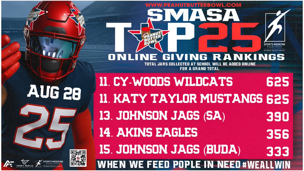 Peanut Butter Bowl (@peanutbutterbwl) on Twitter photo Aug 28 Top 25 SMASA Online Giving Rankings! Giving at: 
peanutbutterbowl.com/online-donatio… closes Midnight Saturday Aug 30. Final Top 25 Reveal Thurs Sept 4.  THANK YOU for giving on-line and on-campus!  <a href="/cbabin4437/">Chris Babin</a>  <a href="/thecoachhickman/">Jeremy Hickman</a> <a href="/TaylorMustangFB/">Katy Taylor Football</a> <a href="/KatyISDAthletic/">Katy ISD Athletics</a> <a href="/CoachTPMiller/">Coach Miller</a> Aug 28 Top 25 SMASA Online Giving Rankings! Giving at: 
peanutbutterbowl.com/online-donatio… closes Midnight Saturday Aug 30. Final Top 25 Reveal Thurs Sept 4.  THANK YOU for giving on-line and on-campus!  <a href="/cbabin4437/">Chris Babin</a>  <a href="/thecoachhickman/">Jeremy Hickman</a> <a href="/TaylorMustangFB/">Katy Taylor Football</a> <a href="/KatyISDAthletic/">Katy ISD Athletics</a> <a href="/CoachTPMiller/">Coach Miller</a>