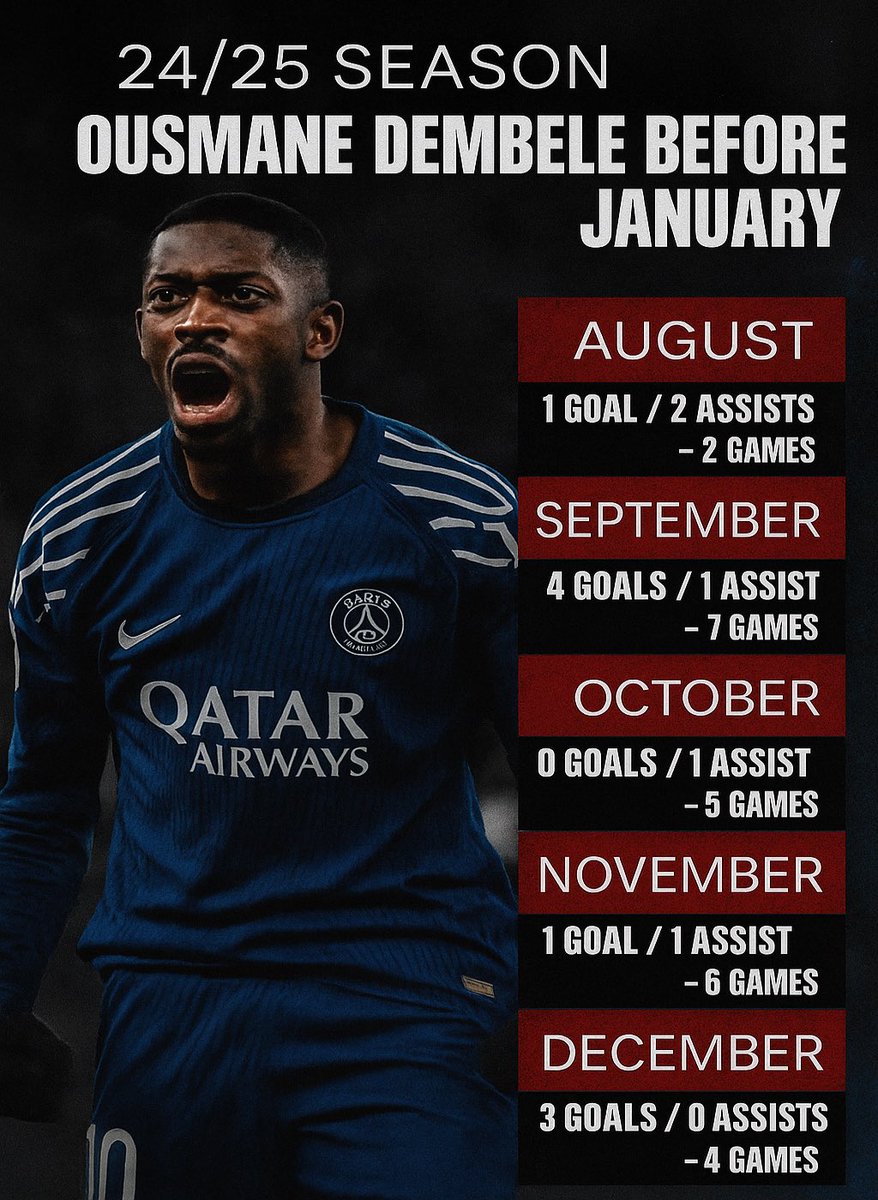 Ousmane Dembele’s ballon d’or season before January:

August
3 g/a in 2 games (1.5 g/a per game)📈

September
5 g/a in 7 games (0.71 g/a per game)📈

October
1 g/a in 5 games (0.2 g/a per game)📉

November
2 g/a in 6 games (0.33 g/a per game)📉

December 
3 g/a in 4 games (0.75