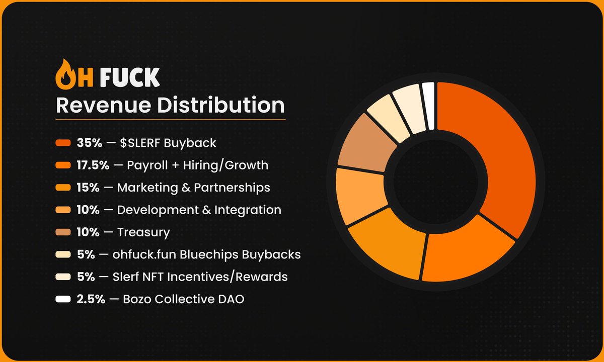 Revenue structure for ohfuck.fun