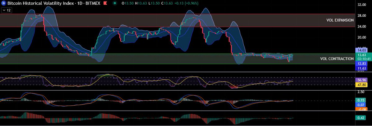 TwoSecondsB4's tweet image. $BTC volatility 1D chart...
