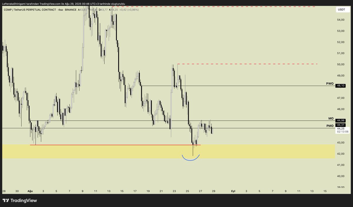 #COMP Update

İnatla MO kazanamadığı için entry civarından salıyorum.

Olurda kazanırsa tekrardan bakarız. 

iyi geceler dostlar. 🫂