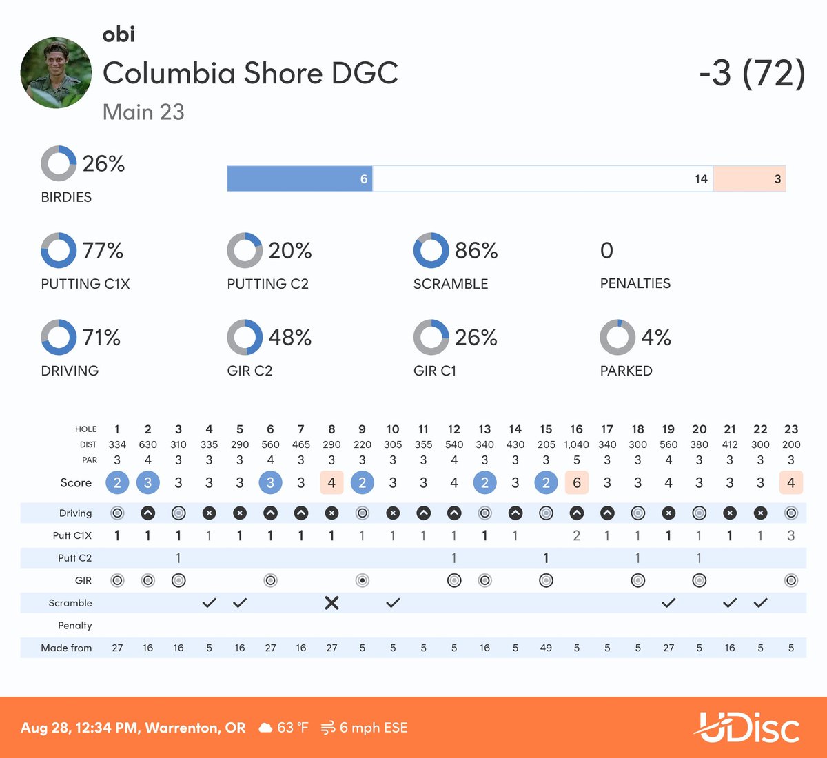 First round with the Discraft bag. Two strokes off a personal best so not too bad