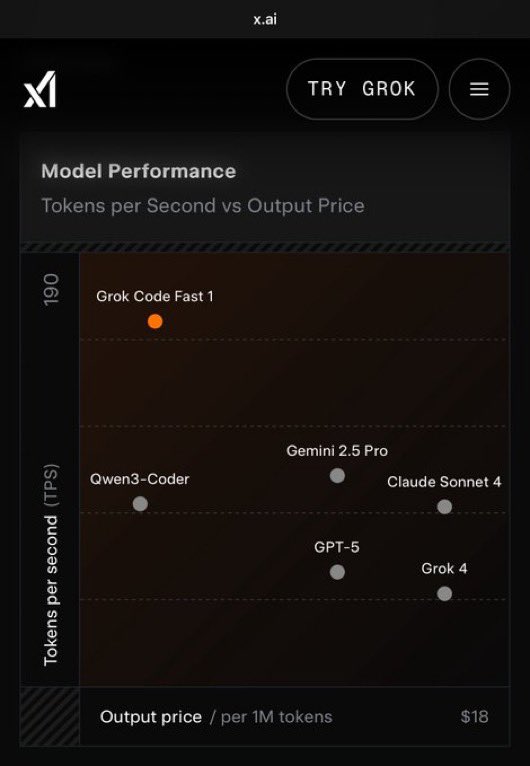 🚨속보: xAI, Grok Code Fast 1 출시

• 초당 190개 이상 토큰 처리
• 초저가 요금 (입력 100만 토큰당 $0.20 / 출력 $1.50)
• 캐시 토큰은 거의 무료

현재 가장 빠르고 저렴한 코딩 모델.
