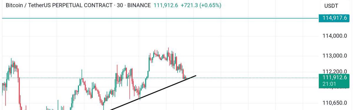 #البتكوين فريم 30 دقيقة 

115k 🟢

 #العملات_الرقمية    #البيتكوين  #عملات_رقمية  #Bitcoin  #BTC  #XRP  #تداول_السعودية