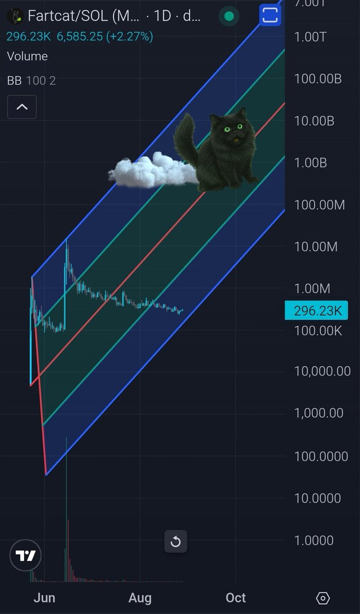 Cryptodgnz's tweet image. #FartCat in a HUGE bullish channel 🙌

Just a matter of time...

#Fartcoin #crypto #memecoin

Disclaimer: This is not financial advice. Just an idea. Do your own research.