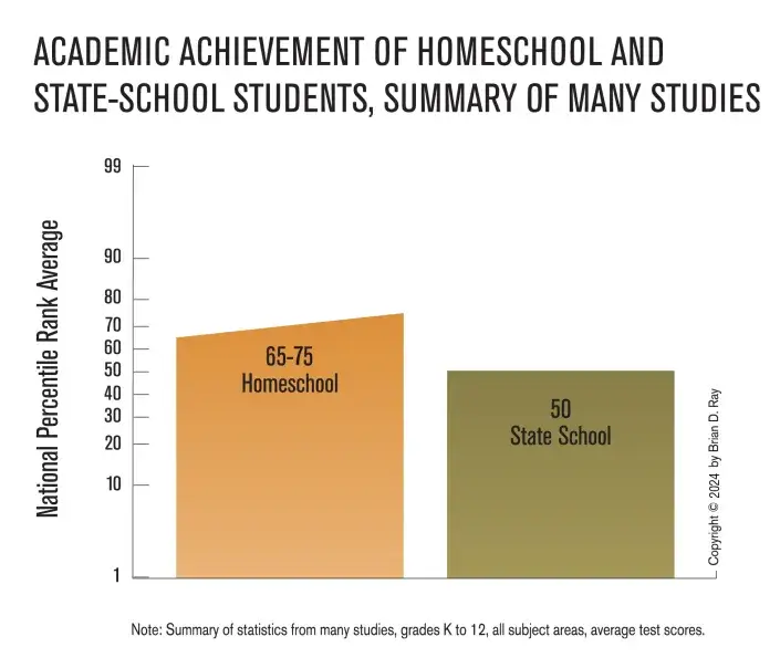 GemstoneNWA's tweet photo. Homeschooling’s under fire. Some push for stricter rules, others champion freedom. But, research shows homeschooled children score 15-30% higher on tests (NHERI). What more is there to prove? https://t.co/JPr3s8OHkc