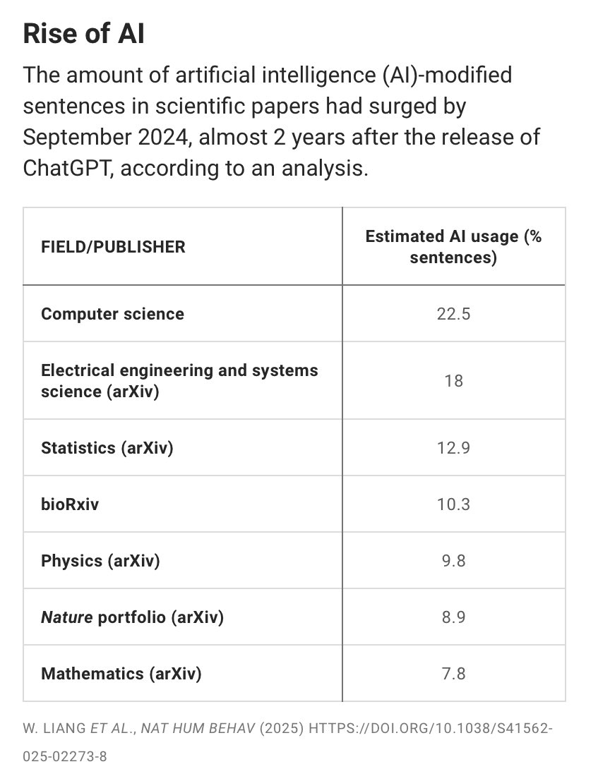 #ScienceMag One-fifth of computer science papers may include AI content. A surge in AI-generated text has been detected in papers across many disciplines since the release of ChatGPT. science.org/content/articl…