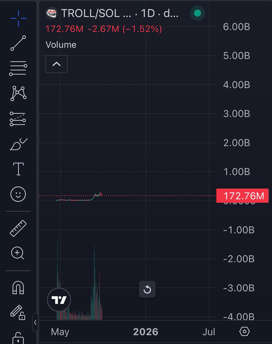 This is the only correct way to view the $Troll chart

This short term PA is NOTHING