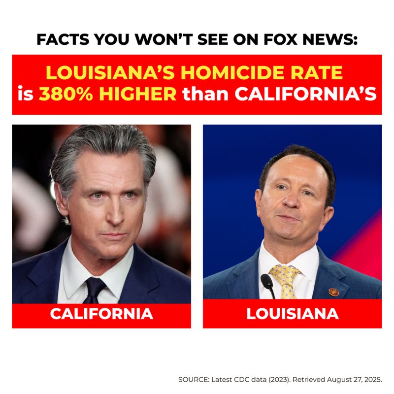 Louisiana’s homicide rate is 380% California’s, but you wouldn’t know that by watching FOX NEWS.