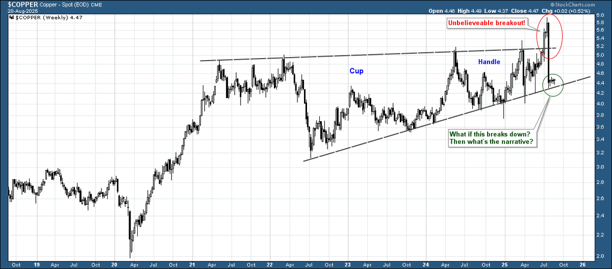 Beyond_Charting's tweet image. #chartpatterns The truth about cup &amp;amp; handle patterns. Excellent setups that I use all the time. But I see some on X tout them as the Holy Grail of trading, with an inevitable outcome of making you wealthy beyond your wildest dreams. They only reach their PO ~61% of the time.
