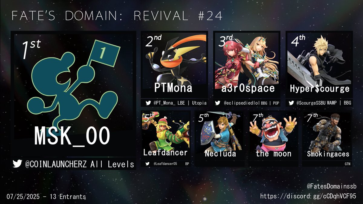 Here are the Top 8 players from Fate's Domain: Revival #24! Congratulations!
1st - <a href="/COINLAUNCHERZ/">𝘔𝘚𝘒! ✰</a>
2nd - <a href="/PT_Mona_/">PTMona 🔜 Collision</a>
3rd - <a href="/eclipsediedlol/">💫a3r0💫</a>  
4th - <a href="/ScourgeSSBU/">Hyper$courge</a>
5th - <a href="/Leafdancer05/">BP | Leafdancer SSBU🐸</a>
5th - Necluda
7th - the moon
7th - GTN | Smokingaces