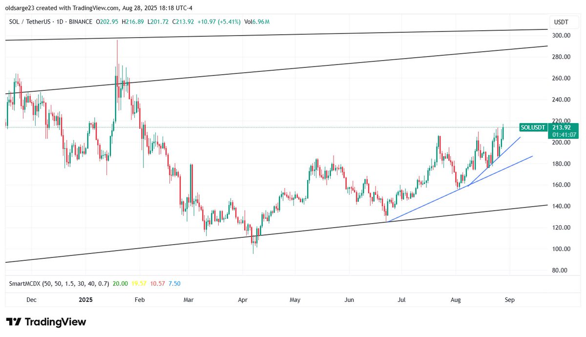 $SOL strong for gap up