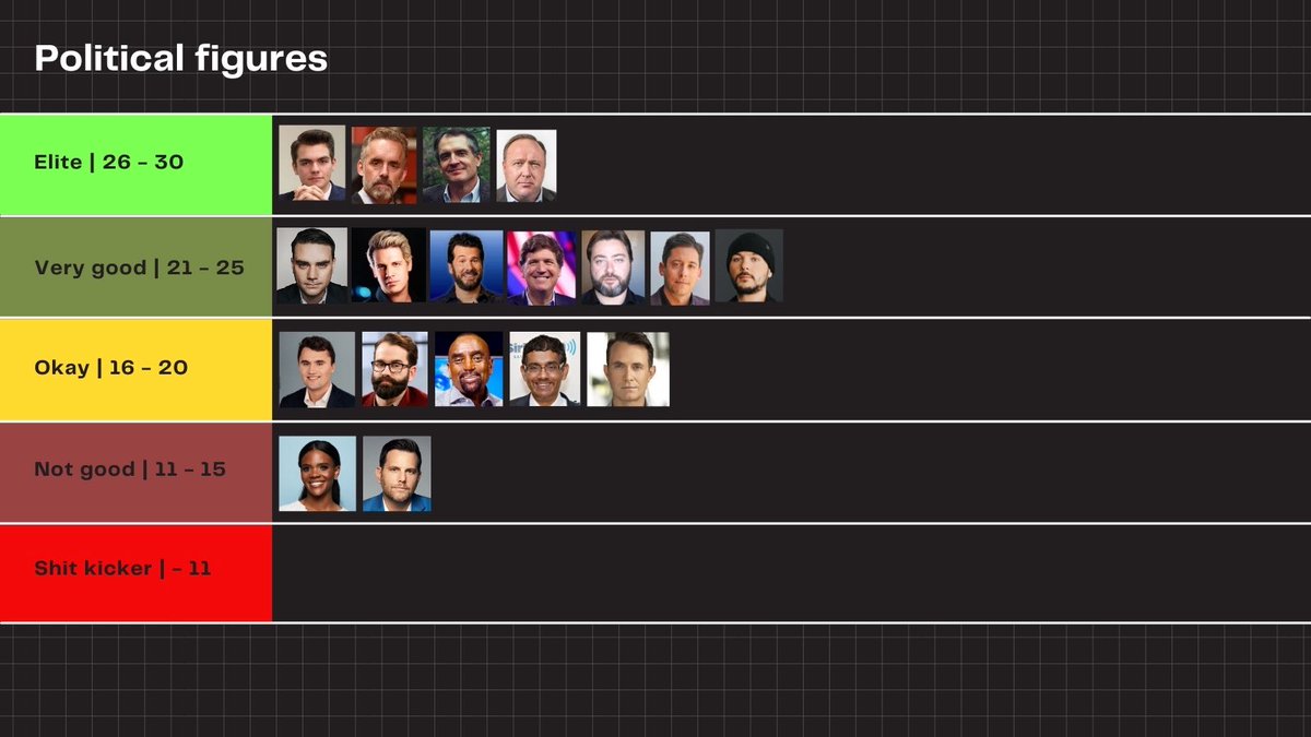 Here was mine and <a href="/paleochristcon/">Andrew Wilson</a> final rating of right wing political commentators based on charisma, intelligence and debate skills. 

What would you change?