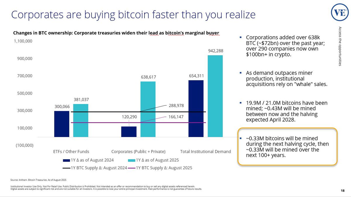 سيتم تعدين ما مجموعه 330,000 بيتكوين خلال دورة التنصيف القادمة (2028-2032).

هل تعلم أنه بعد ذلك سيتم تعدين 330,000 بيتكوين أخرى على مدار المائة عام اللاحقة من 2032 إلى 2132