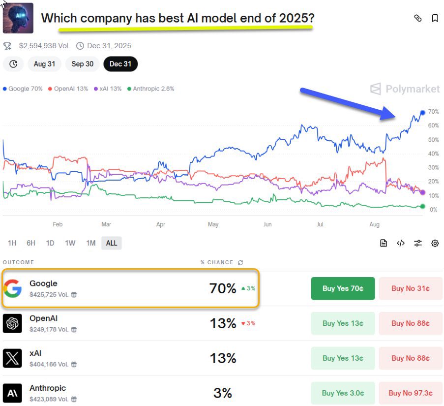 الذكاء الصناعي على google فاق جميع التوقعات