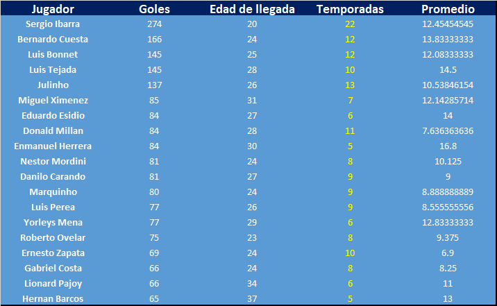 Hola vengo a complementar tu cuadro y se lea de forma correcta, la cantidad de goles por si sola no es un valor para juzgar los rendimientos también se debe considerar la edad a la cual llego cada delantero las temporadas q permaneció en el pais y así podemos sacar su promedio
