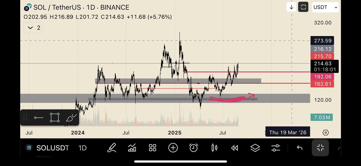 FF49100's tweet photo. $sol update looking good for 280s https://t.co/T0VhT0xt5u