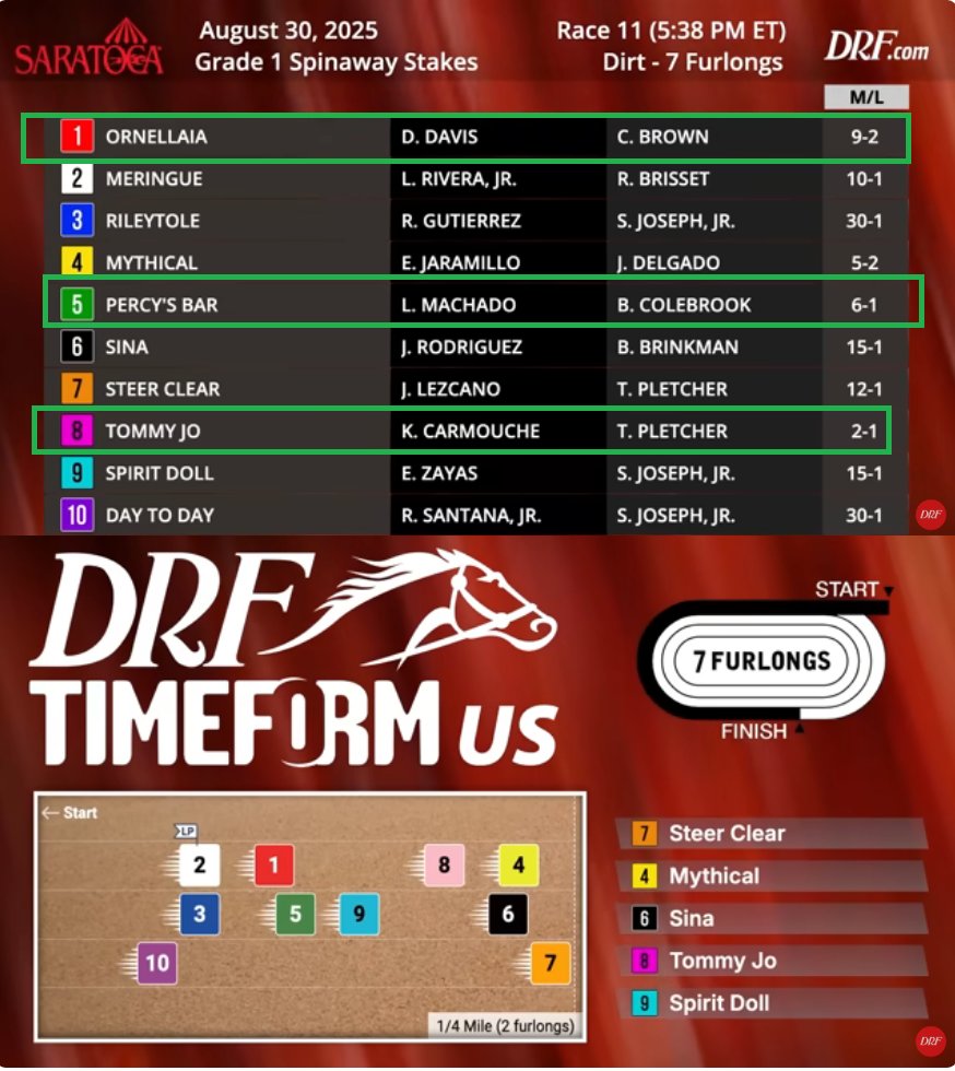 SARATOGA  
SÁBADO 30/08/2025 
CARRERA 11
Spinaway Stakes, Grado 1
Exacta Directa: 8/5. Exacta Combinar: 8/5-1.