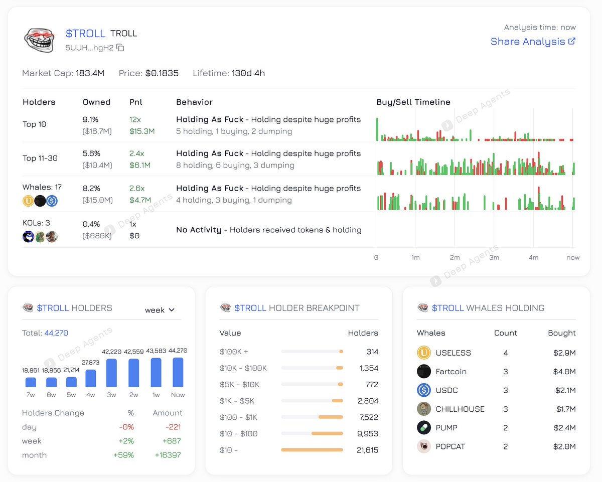 Deep Agents (@deep_agents) on Twitter photo Holders of $TROLL growing weekly ๐
Top 30, Whales & KOLs โ Still Holding AF ๐คฏ
Do they know whatโs next? ๐
<a href="/trololol_io/">TROLL</a>
You can check Whales, KOLS and Holders analysis at deepagents.org/selina Holders of $TROLL growing weekly ๐
Top 30, Whales & KOLs โ Still Holding AF ๐คฏ
Do they know whatโs next? ๐
<a href="/trololol_io/">TROLL</a>
You can check Whales, KOLS and Holders analysis at deepagents.org/selina