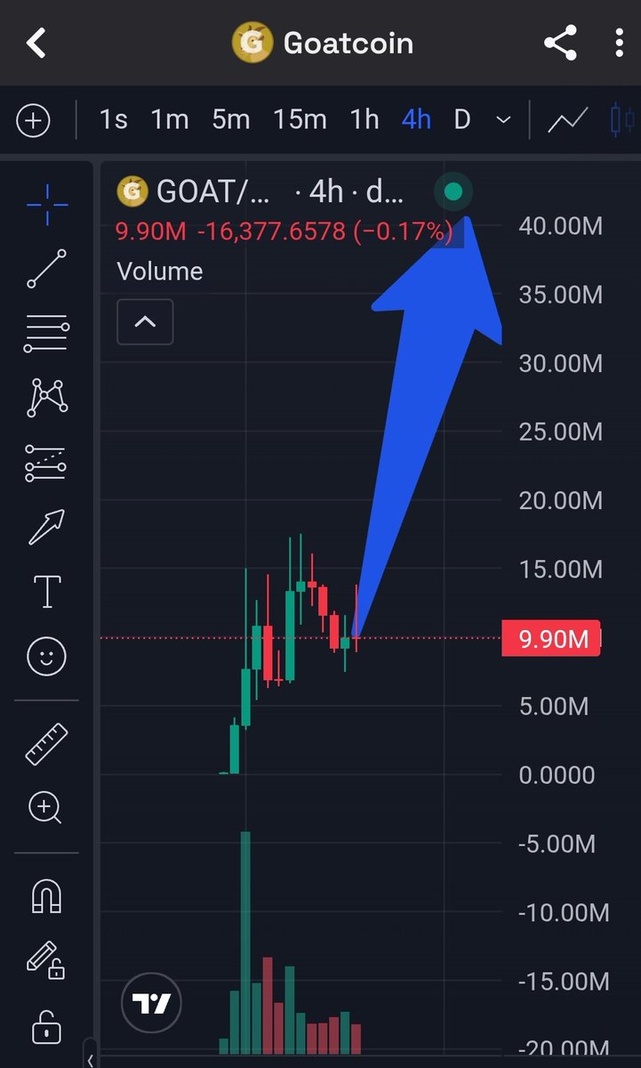 4H chart is very bullish 🚀 

Next leg will be sensational 💦 

$GOAT 🐐