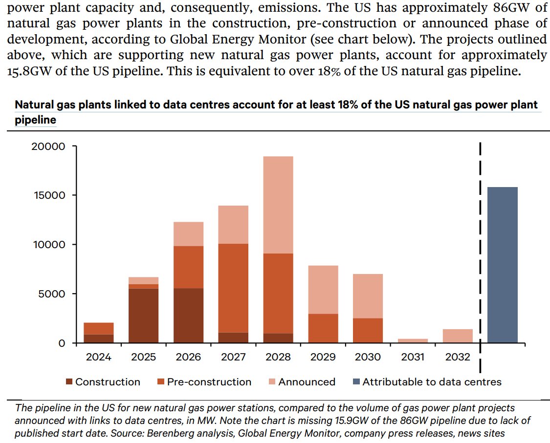 Per Berenberg, ~1/5th (16GW/86GW) of the nat gas power pipeline is from datacenters. TBH, I would've assumed a larger share of newbuilds.