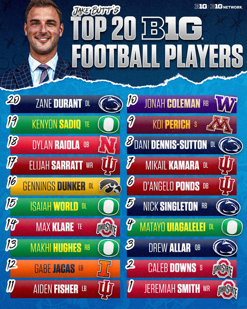 BigTenNetwork's tweet photo. 💥 @Jbooty88's full Top 20 B1G Players List is here❕ Do you agree with his selections? https://t.co/lLniEE4iEc