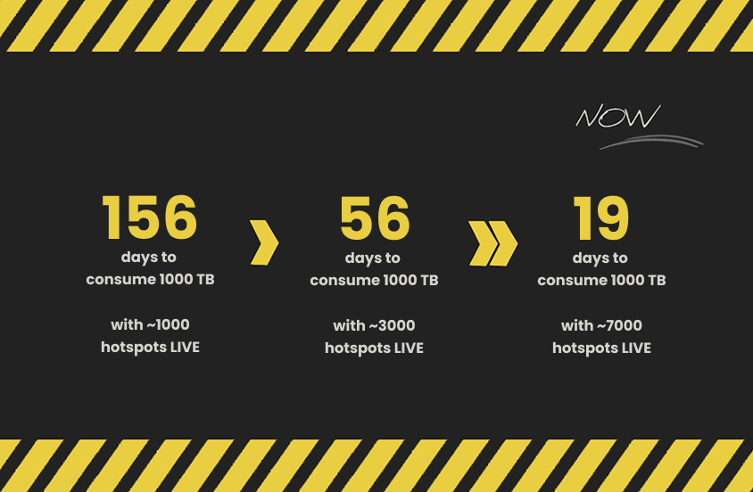 DabbaNetwork's tweet image. From months… to weeks… now days.

Every new hotspot adds users, 
and every user consumes more data.

This is what Demand Driven DePINs look like.
