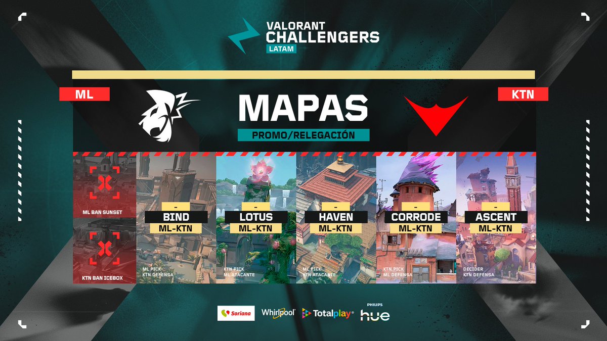🏆 Final Lower [BO5] P/R #VCLlatam Norte 🗺️

⚔️ <a href="/MichiLovers_es/">MichiLovers</a> 🆚 <a href="/KTANAesports/">KTANA🎋</a>
1⃣ [ML]🤝BIND
2⃣ [KTN]🤝 LOTUS
3⃣ [ML]🤝HAVEN
4⃣ [KTN]🤝 CORRODE
5⃣ [Decider] 👉 ASCENT

📺 twitch.tv/valorant_la

¿Quien se mantiene? 🎟️

<a href="/WhirlpoolMX/">Whirlpool México</a> | #PhilipsHue | #SorianaGG | <a href="/totalplaymx/">Totalplay</a>