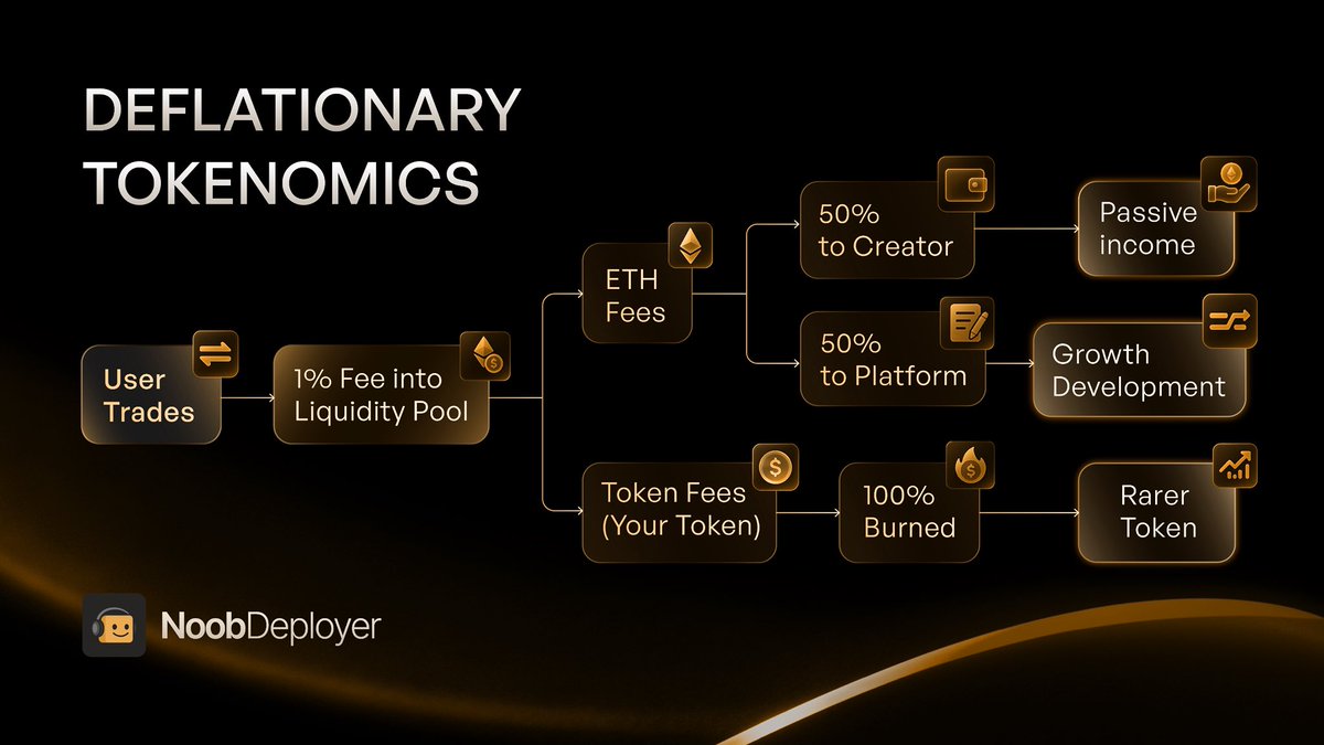 🔥 Deflationary Tokenomics Simplified:

✅ Every trade = 1% fee.
✅ Token fees → Burned forever.
✅ ETH fees → 50% to the creator and platform’s 50% for growth. 

-> Result:
💰Creators earn ETH.
📉Holders gain from scarcity. 
🚀Platform grows.

Win-Win for everyone.