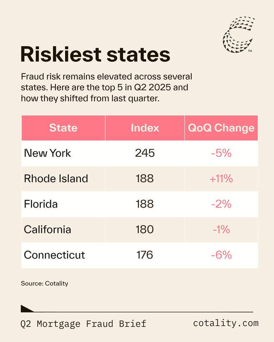 cotality's tweet image. Mortgage fraud risk is climbing:
📝 About 1 in 116 applications show signs of fraud
📊 Undisclosed real estate debt up 12%
🏠 Transaction fraud up 6.2%
 
Read our full report → ctlty.co/4mGPL1M
