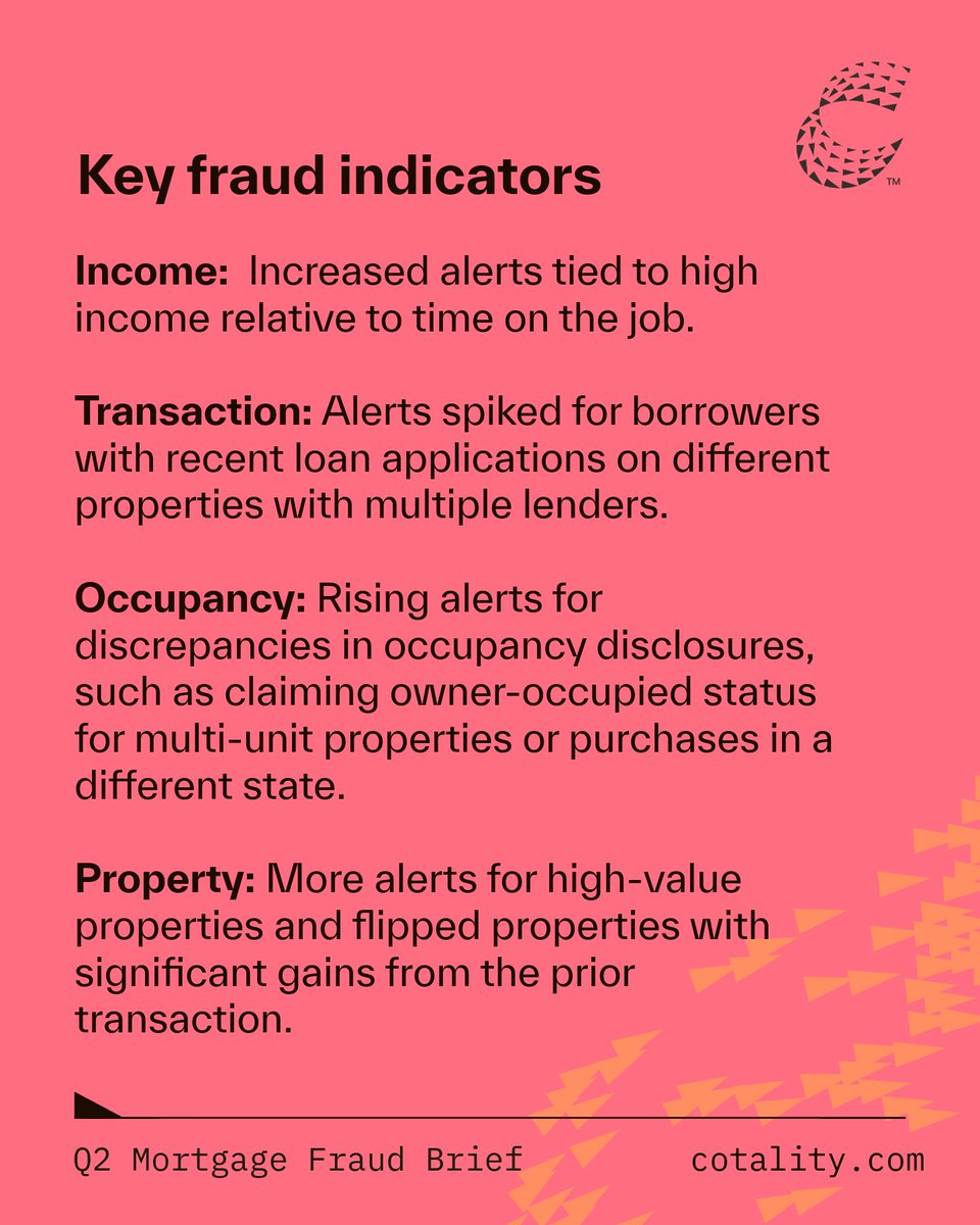 cotality's tweet image. Mortgage fraud risk is climbing:
📝 About 1 in 116 applications show signs of fraud
📊 Undisclosed real estate debt up 12%
🏠 Transaction fraud up 6.2%
 
Read our full report → ctlty.co/4mGPL1M