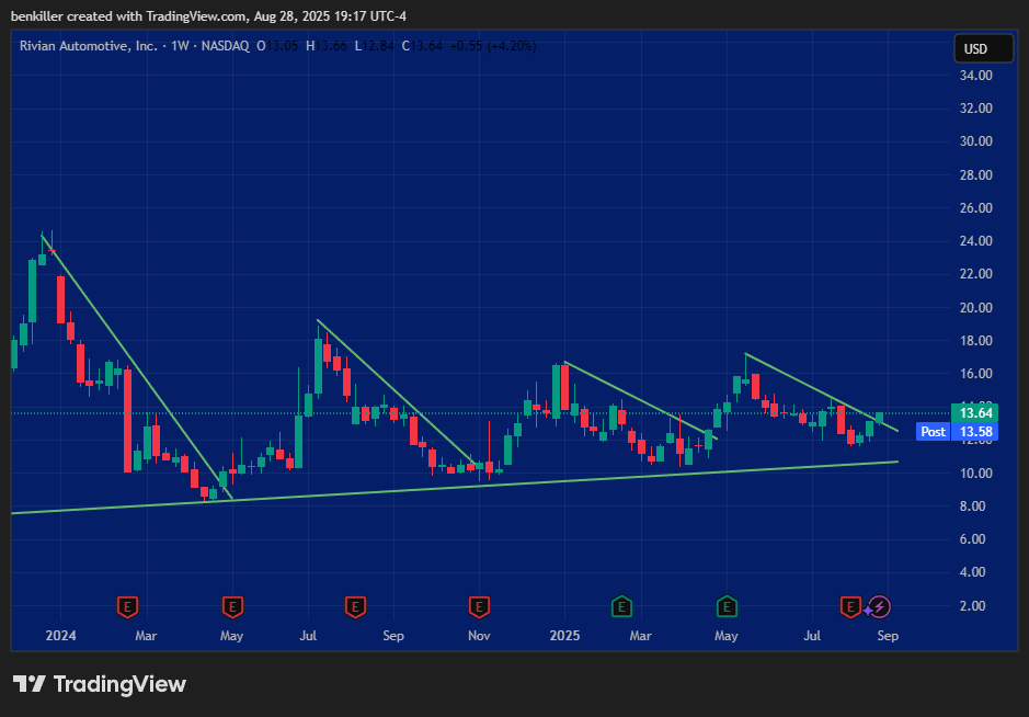 SpyHatesMe's tweet photo. $RIVN Weekly.

Round 5? History never lies. https://t.co/NaVBJeKeSl