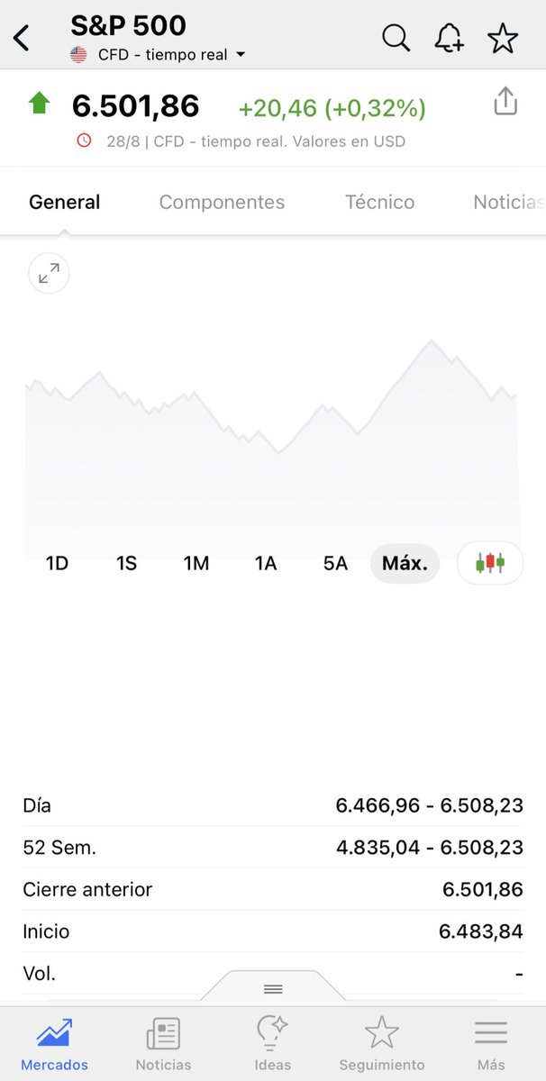 SP 500 lo que llevamos de año:

- Una de las mayores subidas de la historia en un mismo día. ✅

- Tocar varias veces máximos históricos a día de hoy el máximo. ✅

Mucha gente hablaba de llegar a final de año tocando el 6500, ya lo hemos tocado.📈