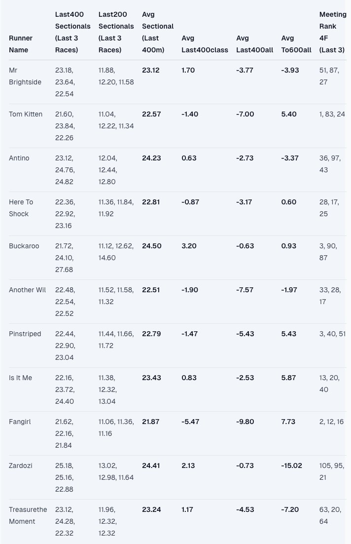 stablfy's tweet image. What a Memsie! Going to be a cracker. All the numbers point to Fangirl but can she handle the wet? Next is Tom Kitten for run on. Leader bias brings Another Wil right in. #memsie #racingform #racingtips #mrc #caulfield