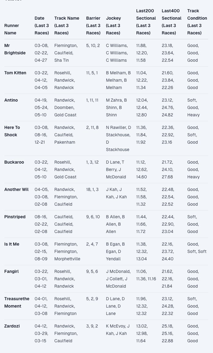 stablfy's tweet image. What a Memsie! Going to be a cracker. All the numbers point to Fangirl but can she handle the wet? Next is Tom Kitten for run on. Leader bias brings Another Wil right in. #memsie #racingform #racingtips #mrc #caulfield