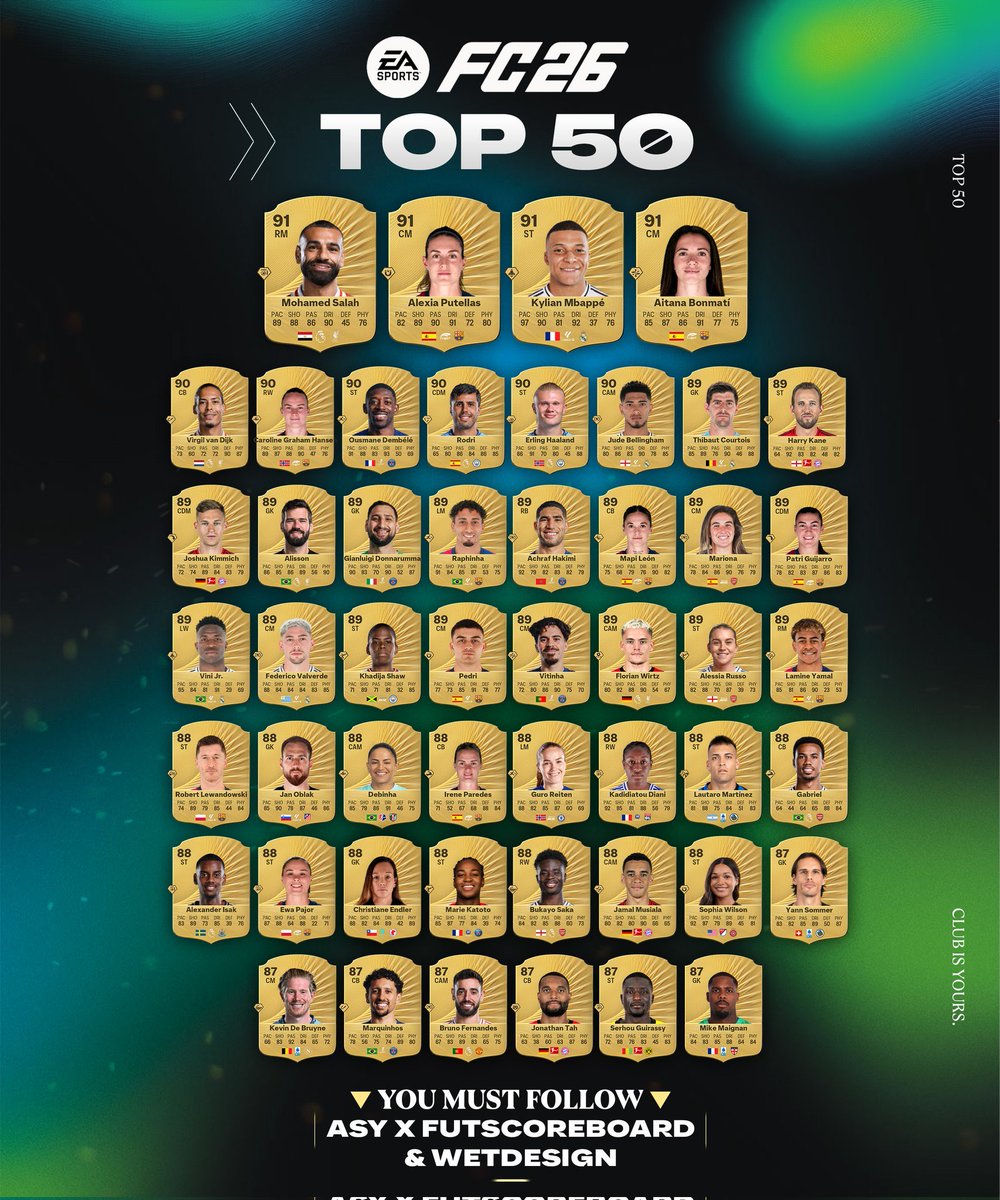 FansdeFUT's tweet image. 🚨 LE TOP 50 SUR FC26 ✅

(@AsyFutTrader)