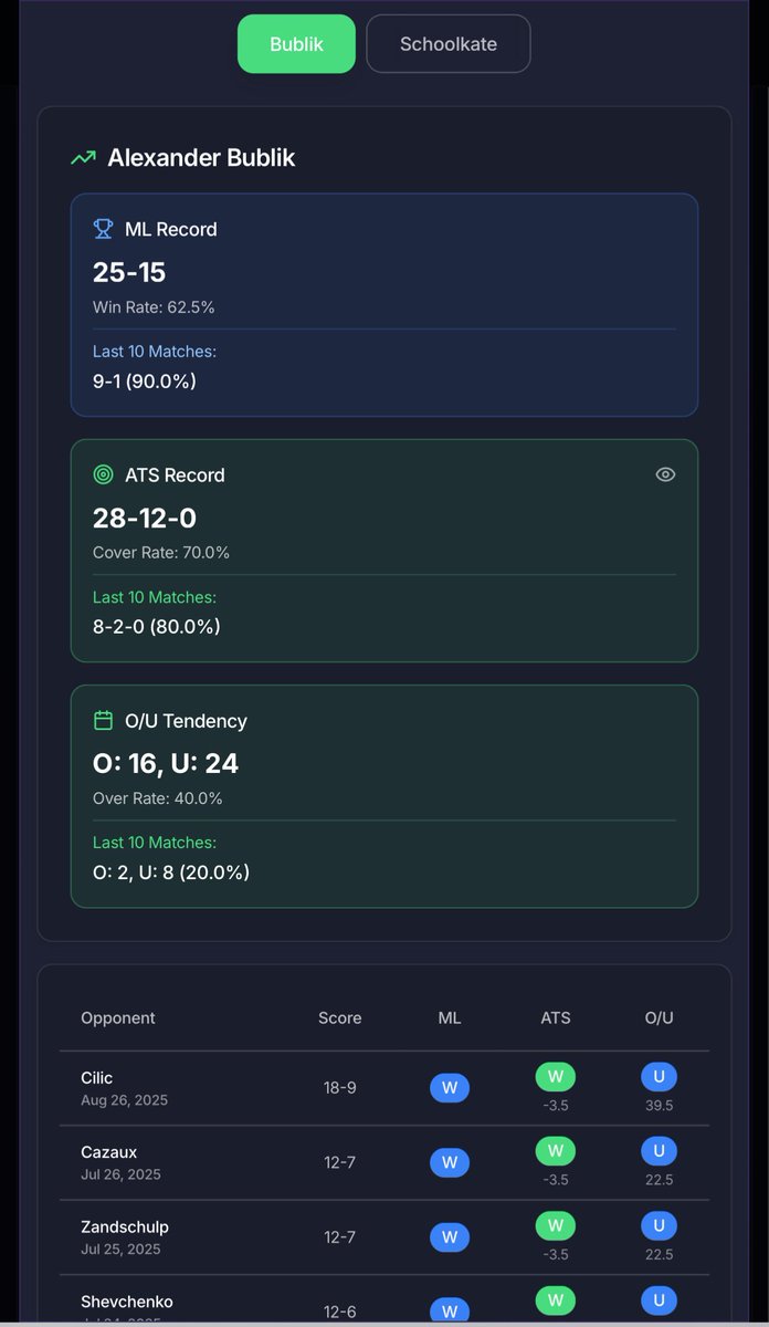 Tennislytics's tweet photo. Serious Sasha Bublik -5.5…💰🤑

He’s now covered the spread in 13 of his last 16 matches in our https://t.co/gy40qTGecF database 🔥🔥🔥🔥🔥🔥🔥🔥

❤️ &amp; RE-POST if you cashed the 🐐🤝

#GamblingX #USOpen2025 https://t.co/75CAmXjBD9
