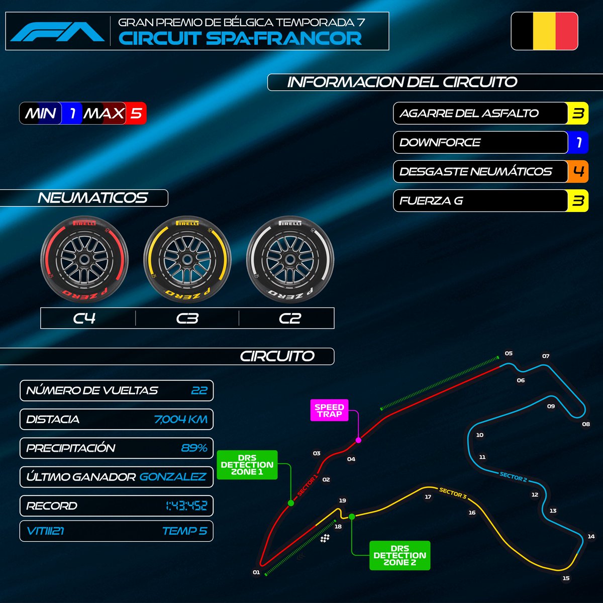 Formula__A's tweet image. 🇧🇪 ¡Spa-Francorchamps bajo la tormenta! 🇧🇪

El circuito más largo y emblemático del calendario se viste de gala... ¡o de agua? Con un 89% de lluvia, prepárense para el caos en Ardenas.

💨 2 zonas DRS
🌧️ 89% de lluvia
🏆 Último ganador: ALEXGONZZALEZZ_
#FormulaA #FABelgica