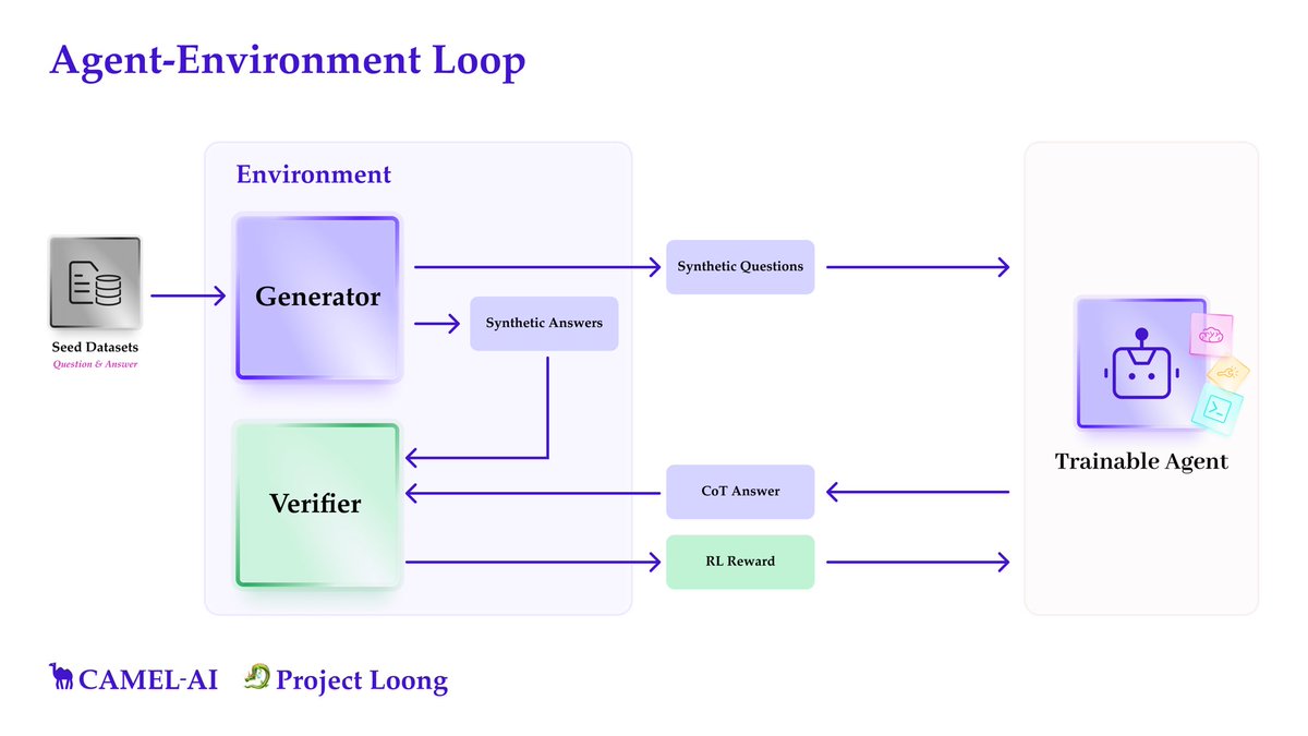 Guohao Li (Hiring!) 🐫 (@guohao_li) on Twitter photo Sir, we built this. A RL environment for learning reasoning at scale.
GitHub: github.com/camel-ai/loong
HF dataset: huggingface.co/datasets/camel…
We extracted seed datasets from sources like textbooks, code libraries like sympy, networkX, Gurobi (math programming lib), rdkit Sir, we built this. A RL environment for learning reasoning at scale.
GitHub: github.com/camel-ai/loong
HF dataset: huggingface.co/datasets/camel…
We extracted seed datasets from sources like textbooks, code libraries like sympy, networkX, Gurobi (math programming lib), rdkit