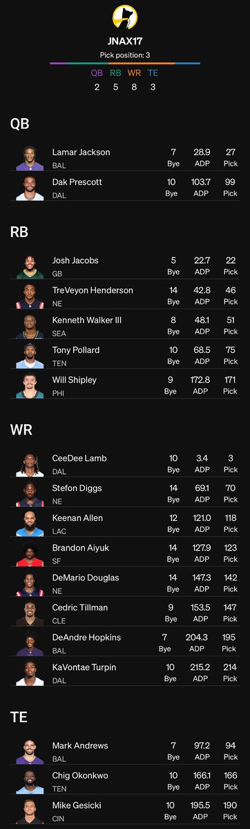 FF_Brows's tweet image. Golden 2 locked in 🔒
Pick 3 gave me CeeDee at the top, then built around Lamar’s ceiling + Jacobs/Walker/Pollard to stack RB firepower.

Balanced WR room (CeeDee, Diggs, Keenan, Aiyuk) with Andrews at TE gives weekly stability + playoff upside.

Love how this one came together‼️