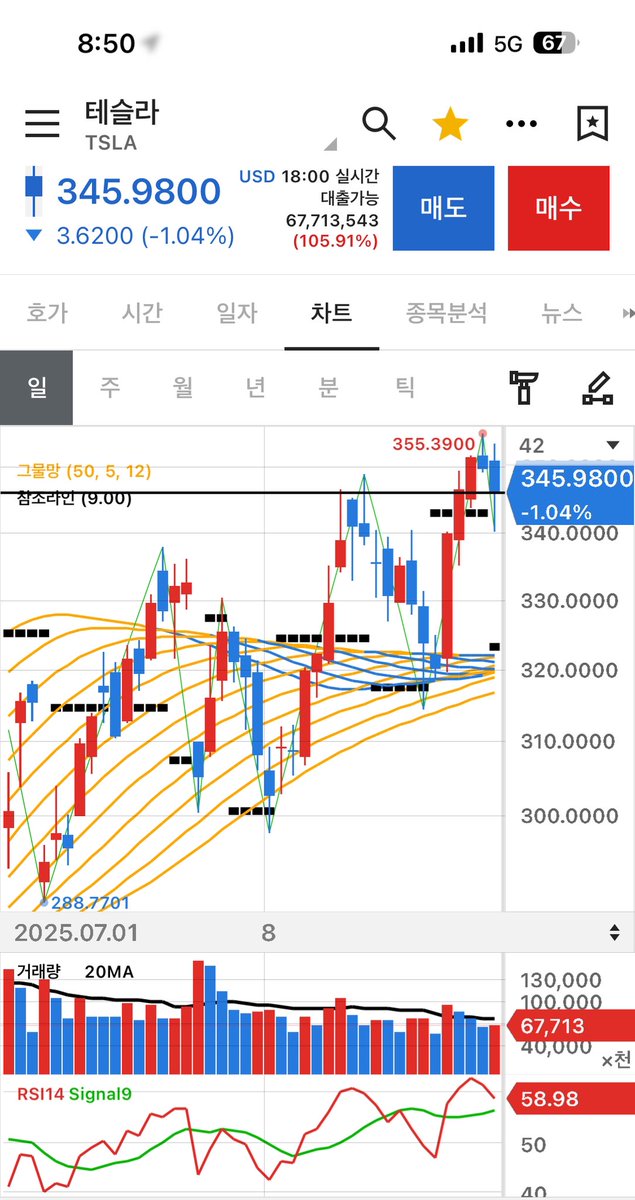 “악성 매물” 소화중,  긴 꼬리를 표식삼아 남겼구나.  마켓-메이커는 늘 증거를 남깁니다.
